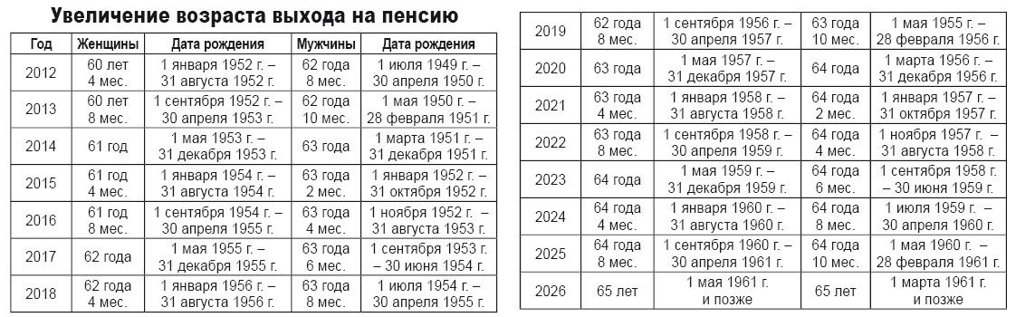 Как уйти на пенсию в 55 лет для женщин на украине